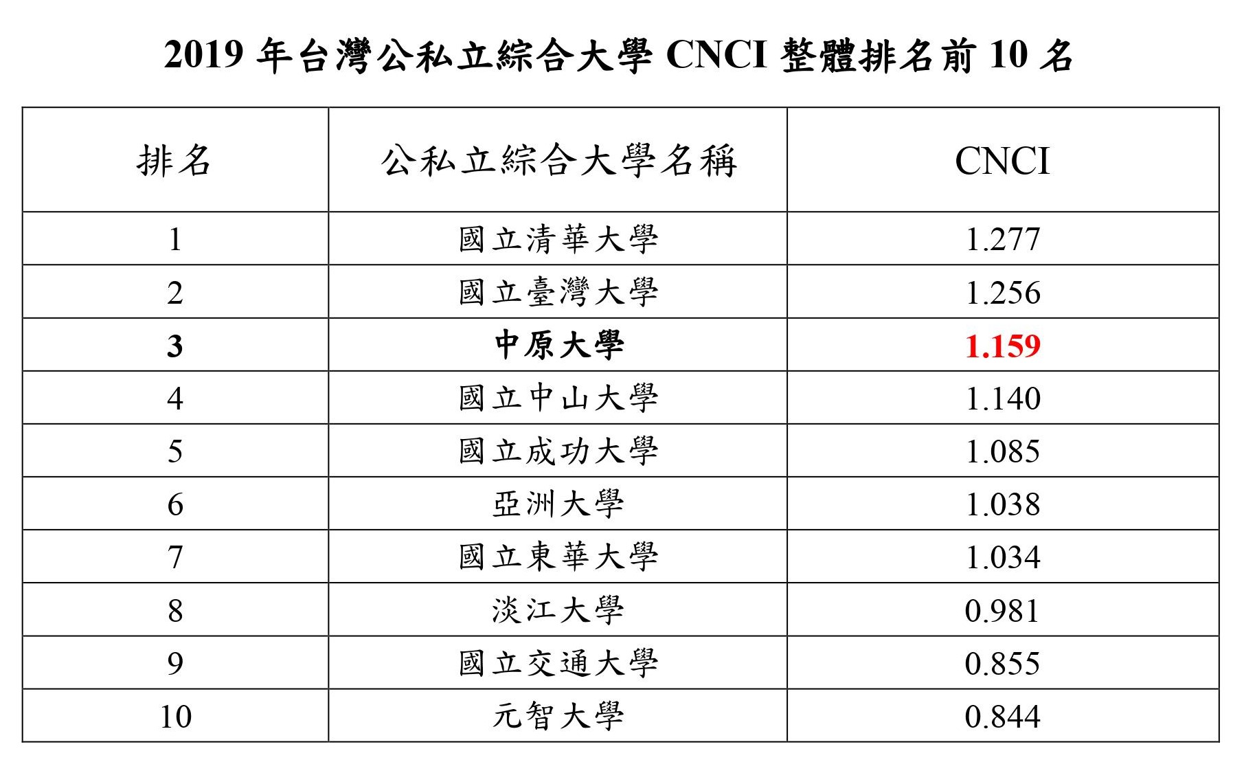 中原大學整體學術論文影響力全國第三超車國立- 中原大學Chung Yuan