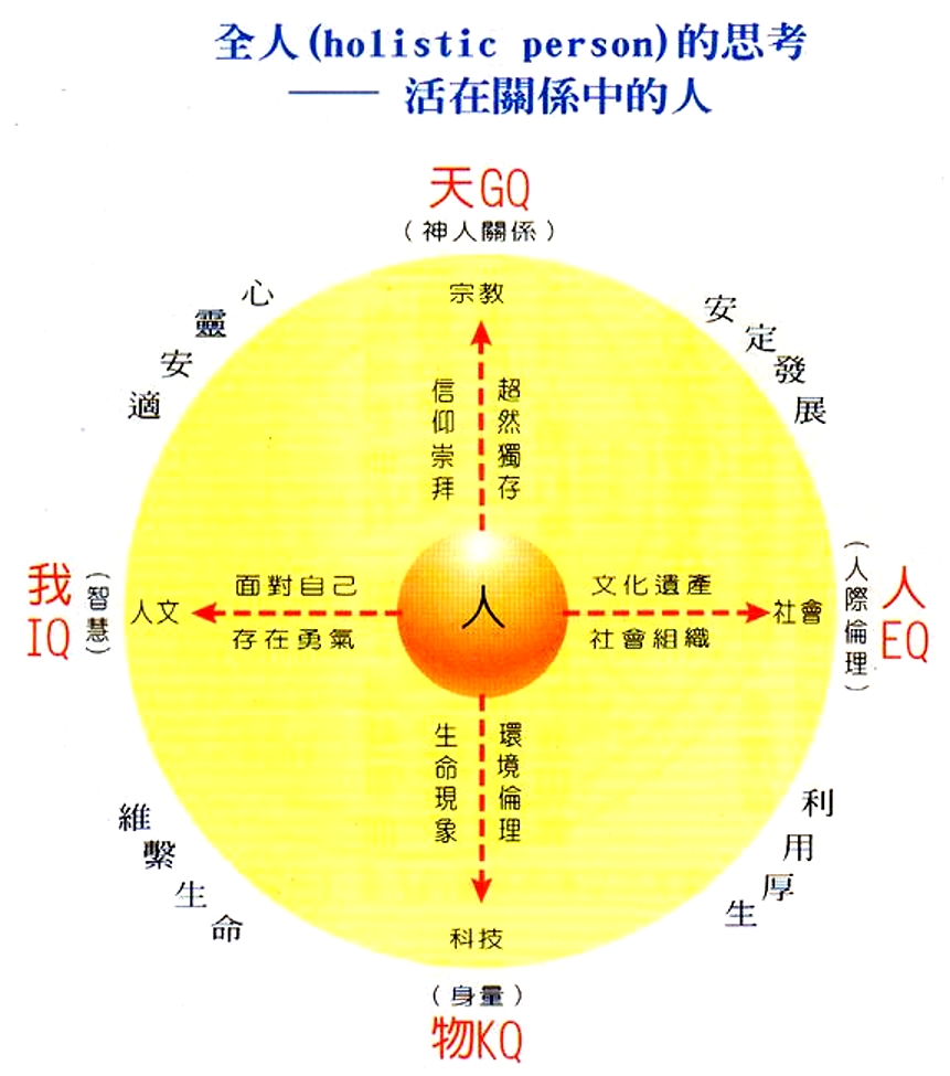 (圖)林治平說，人是活在天(GQ)、人(EQ)、物(KQ)、我(IQ)四個關係面向